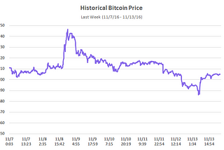 Last Week in Bitcoin & Blockchain