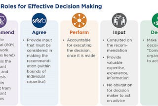 RAPID Decision Making: A Streamlined Approach for Faster, Informed Choices