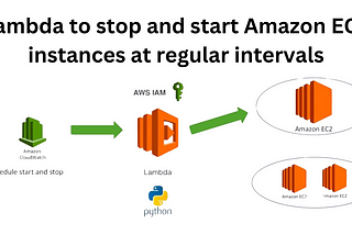 Lambda to stop and start Amazon EC2 instances at regular intervals —
