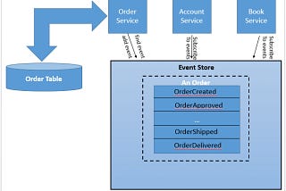 Asp.Net Core İle Event Sourcing Pattern : Adım Adım