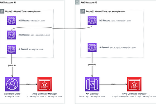 AWS Route53: How to Share Subdomains with Multiple AWS Accounts