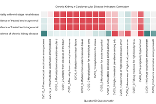 Detailed findings of 4 groups of major chronic disease indicators