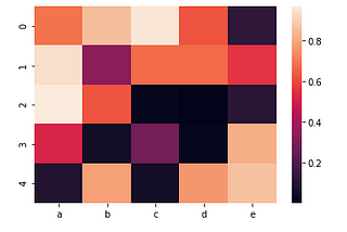 Data Visualization Part 2 (types of plots in seaborn)