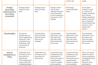 Find out Which Business Entity Would Suit Your Startup the Best