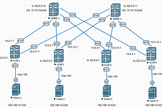 Конфигурация EVPN + VXLAN на Nexus.