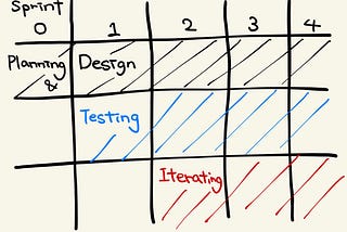 UX in Agile 的問題與生存