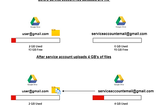Handle google drives service account limit of 15Gb