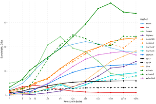 Benchmarking non-cryptographic hash functions in Rust