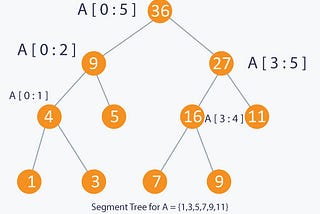 Count of Smaller Numbers After Self