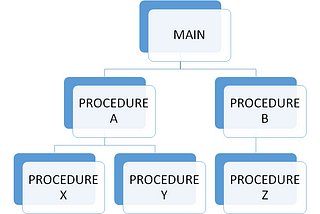 Object Oriented Concepts in SAP ABAP….An Introduction to Object Oriented Programming.