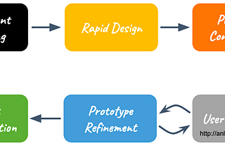 Prototyping Data Products: Methodology