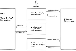 Minting an NFT — a developer guide