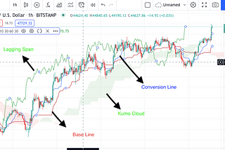 Ichimoku Cloud — Technical Analysis in Crypto