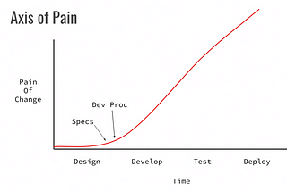 The Art of the Dev Procedure