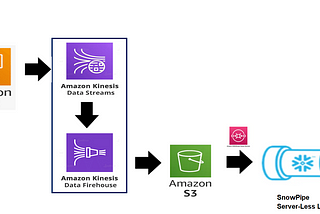 Data Pipeline — Replicate data from MySQL to Snowflake with AWS Kinesis, Binlog Streamer Python…