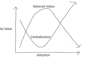 Information Asymetry — Public Blockchains Sprint To Centralization