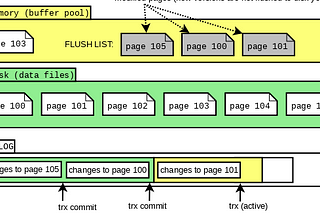 淺入淺出 MySQL Ep3 : Transaction 解析，新增修改刪除是如何被處理的
