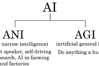 AI For Everyone (Week 1)