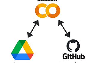 Interaction between Github, Colab and Drive