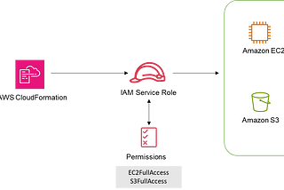 Demystifying IAM PassRole permission