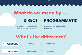 Direct vs Programmatic Sales: Which is Better For Your Website?