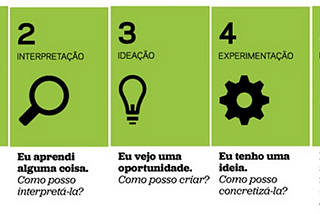 Como o Design Thinking transforma organizações e promove a Inovação?