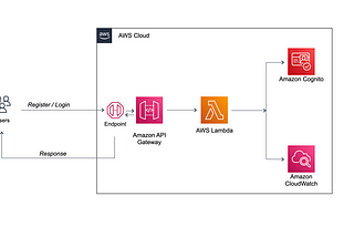 AWS Cognito and Serverless: Secure Authentication in the Cloud