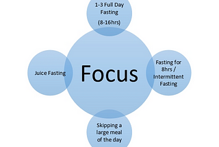 A diagram showing how focus can be improved by fasting.