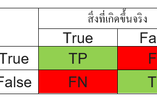 Classification & Metrics ภาคเทคนิคจำ แบบ สิบนาทีสุดท้าย