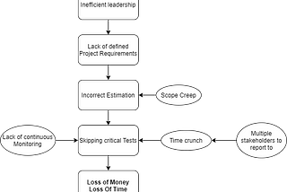 Never a one fold problem — Project Management