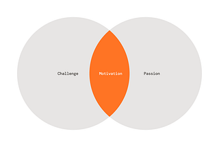 A Venn diagram where the left circle says “challenge” the right circle says “passion” and the intersection says “motivation”