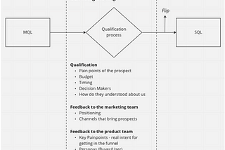 A diagram showing which are the insights a BDR can gather during the qualification process