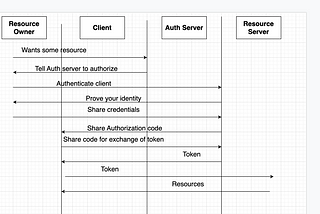 Let’s deep dive into OAuth2