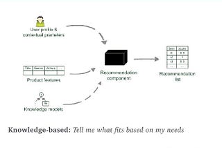 Content Based Recommender System in Python