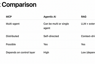 🚀 Understanding the Evolution of LLM Architectures: MCP vs Agentic AI vs RAG🚀