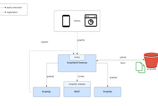 GraphQL Orchestration combining Schema Stitching & Federation