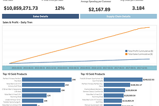 DataCo Dashboard Report