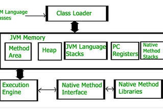 Structure de la JVM Java