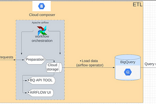 ETL: BigQuery and Apache airflow