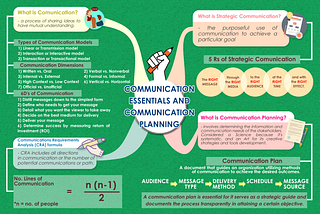 Getting Integrated: My Communication Planning Mind Map