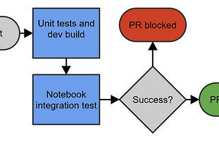 Elegant CICD with Databricks notebooks