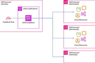AWS Cross-Account Deployment with Terraform