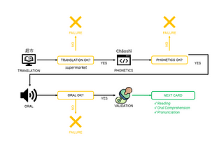 Flowchart illustrating the process of validating language learning flashcards in Mandarin using Python. The process starts with a translation of the word into Mandarin (超市 for ‘supermarket’), followed by a phonetic check (pinyin ‘Chāoshì’). If both translation and phonetics are correct, the learner proceeds to the oral test. If the learner’s oral pronunciation is correct, they move on to the next flashcard. Failures at any stage lead to review and retry.