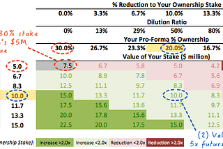 Raise capital, stay the course or Exit? Do the math.