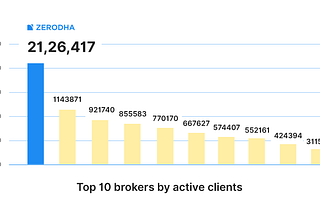 How Zerodha is well suited to be a top 100 company in terms of profit in the coming years?