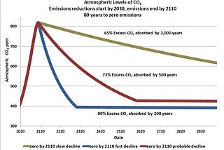 Direct Air Capture of CO2 Is Needed After the World Reaches Net Zero Emissions