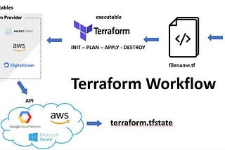 Terraform Workflow Explained: Init, Plan, Apply, Destroy