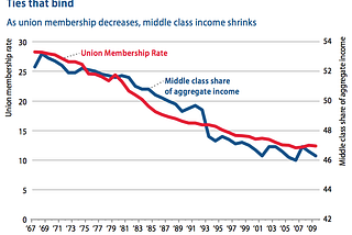 Capitalist Undermines the Middle Class