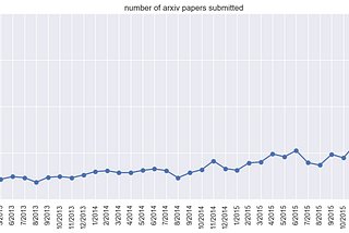 A Peek at Trends in Machine Learning