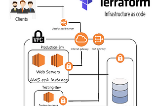 AWS setup using Terraform (infrastructure as code)